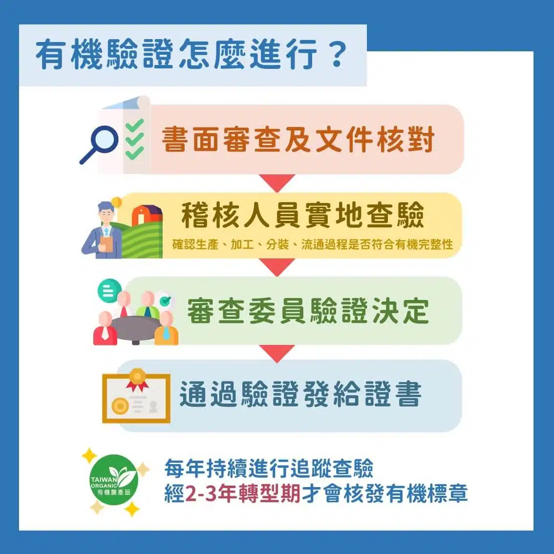台灣有機農產品標章說明圖，綠色圓形內含三片葉子與有機農產品、TAIWAN ORGANIC 字樣