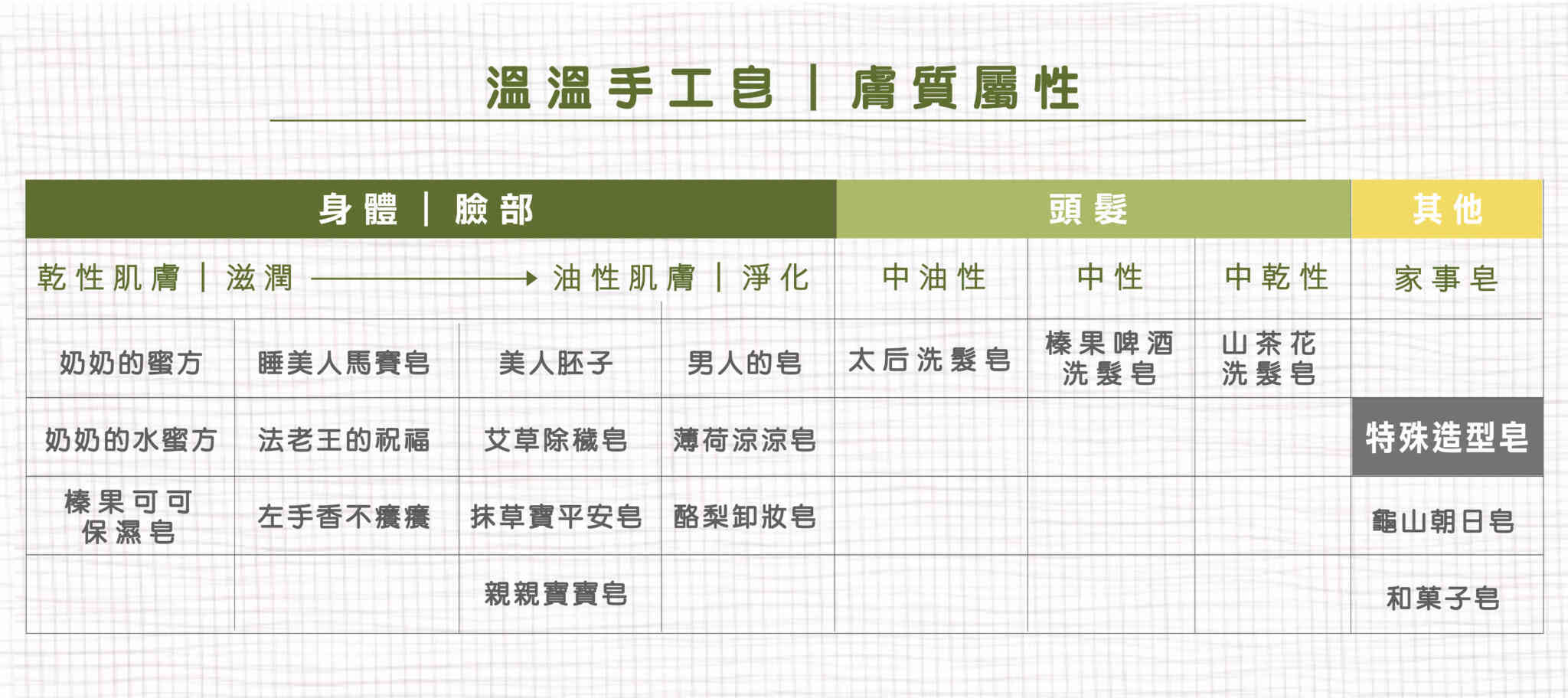 溫溫手工皂膚質屬性對照表:身體臉部、頭髮、其他三大分類各款手工皂適用膚質一覽