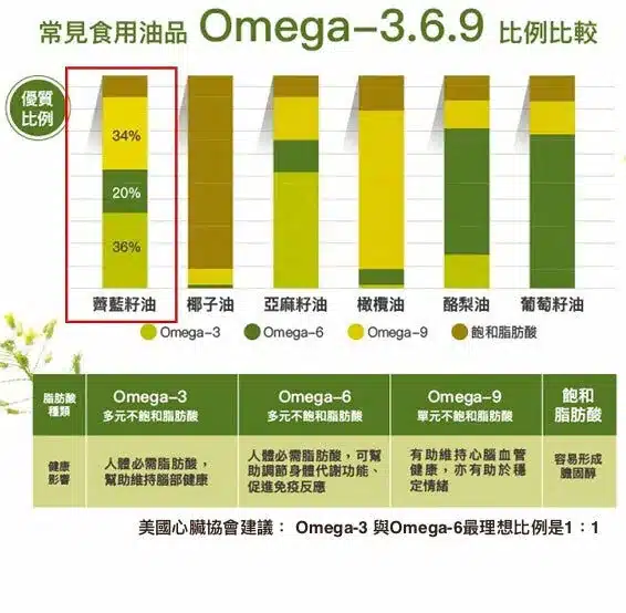 薺藍籽油與其他植物油的 Omega-3、6、9 脂肪酸含量比較圖