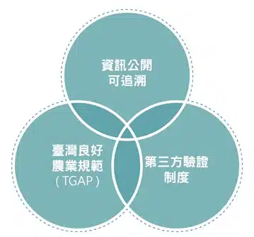 農業部認識產銷履歷圖示，呈現資訊公開可追溯、TGAP、第三方驗證三大制度核心
