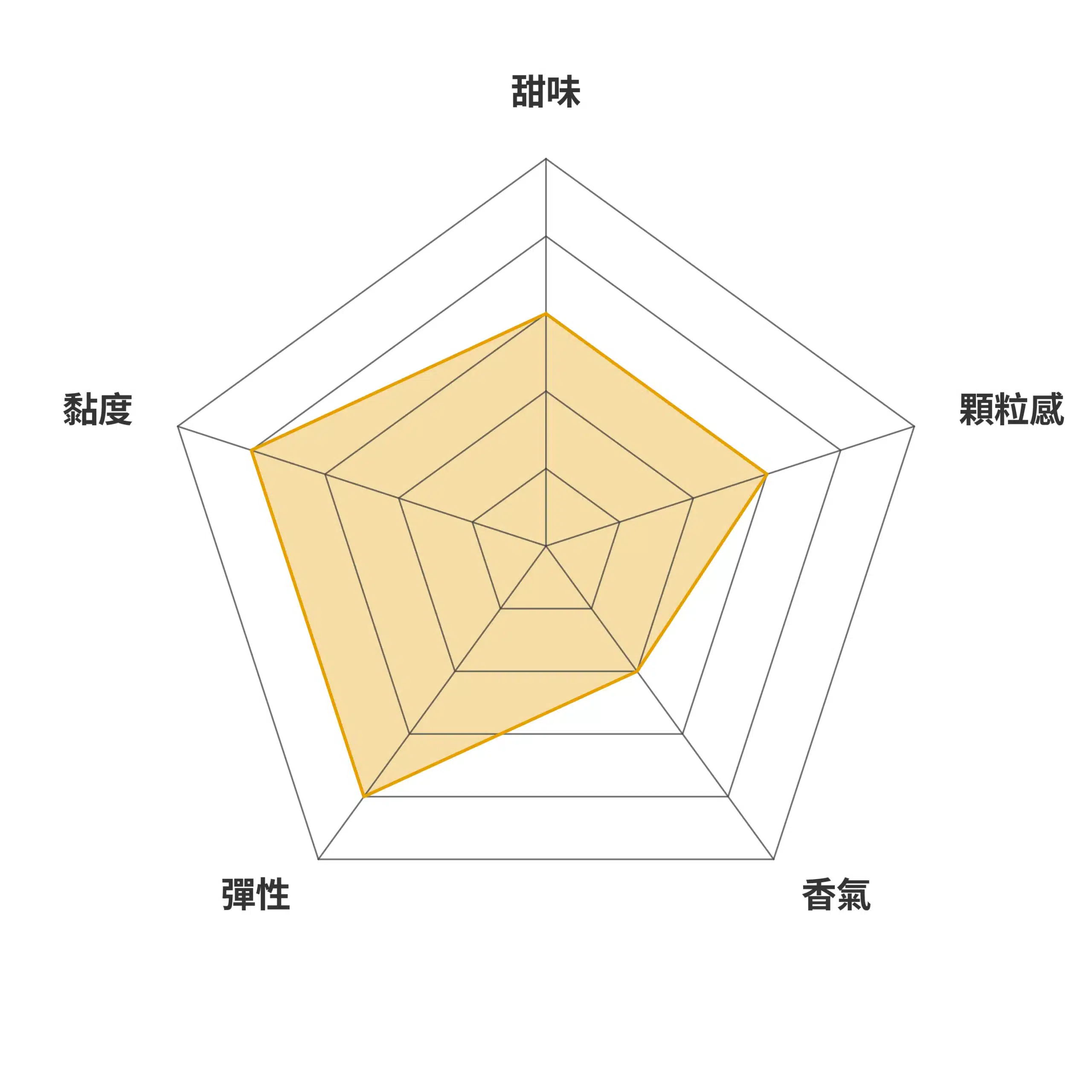台農秈22號專家評測雷達圖
