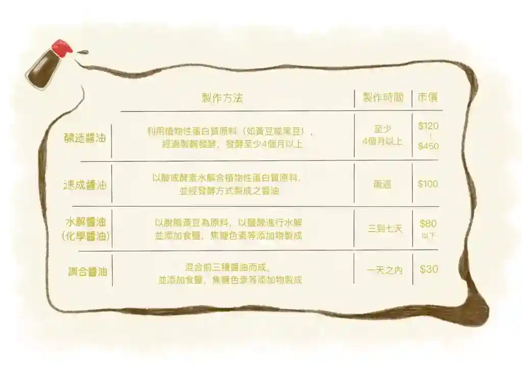 手工醬油