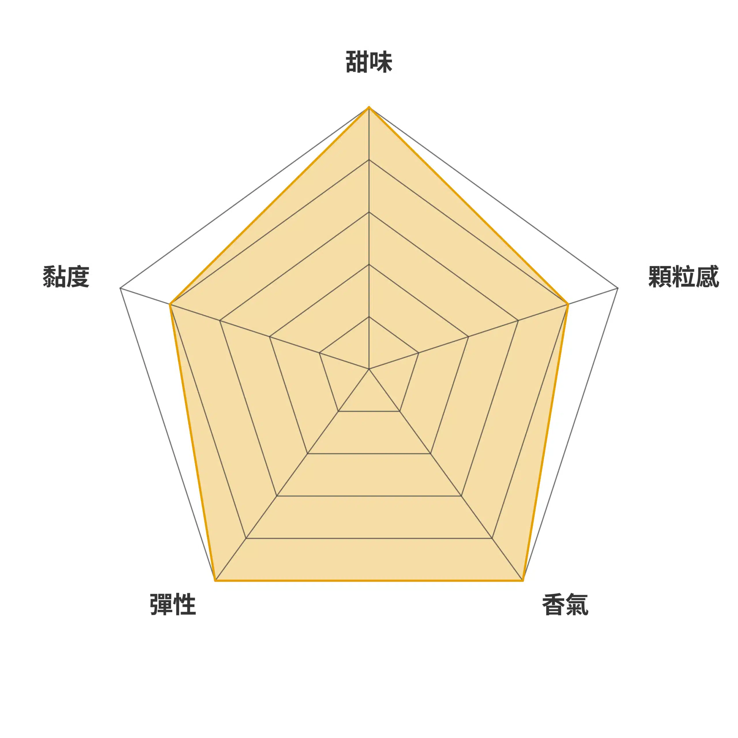 高雄147專家評測雷達圖
